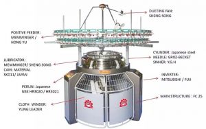 the bascis of knitting machine