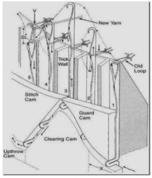 Different Types of Knitting Machines You Should Learn About - Stintelli