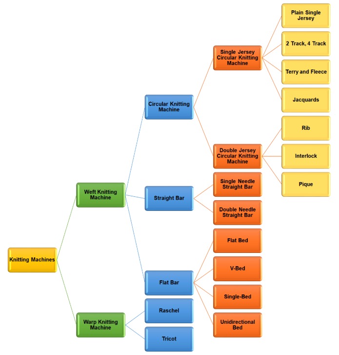 types of knitting machine